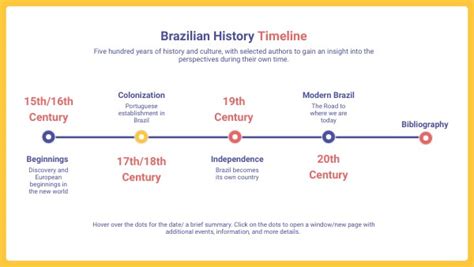 brazil timeline